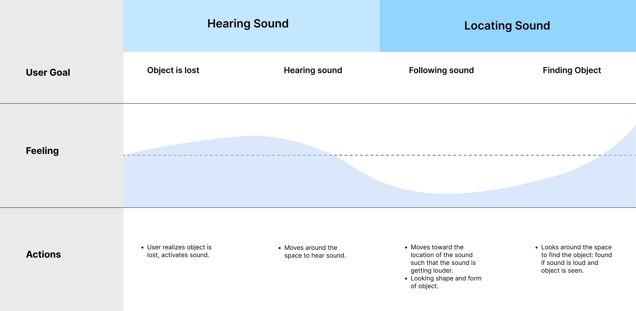 Journey Mapping