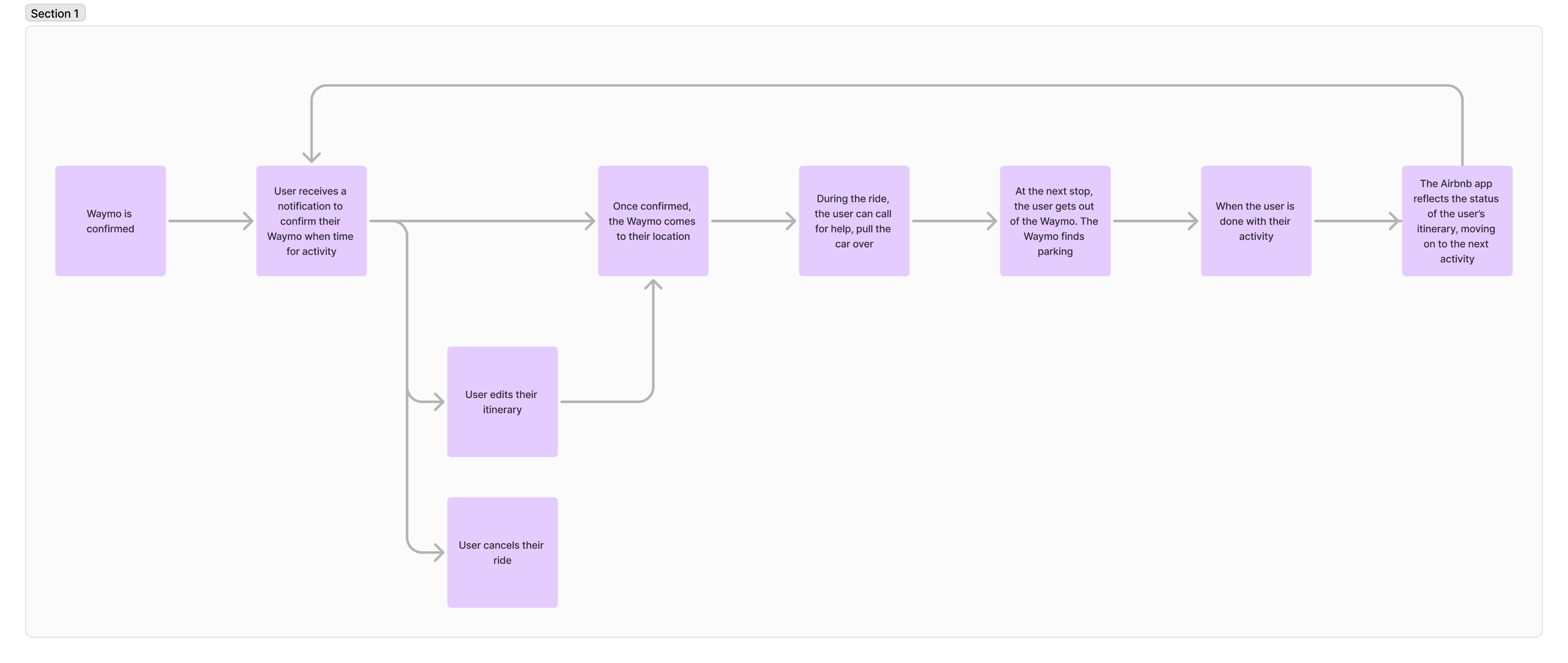 User Flow for Waymo x Airbnb Experience